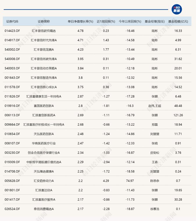 沪指再度失守4000点，15只基金单日跌逾5%